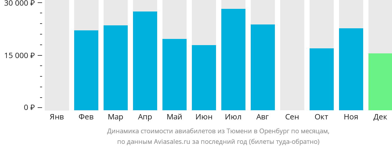 Динамика стоимости авиабилетов из Тюмени в Оренбург по месяцам