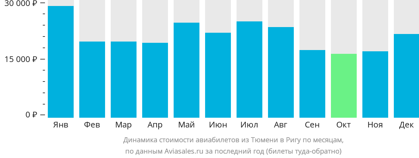 Динамика стоимости авиабилетов из Тюмени в Ригу по месяцам