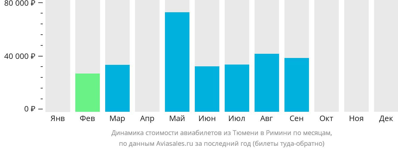Динамика стоимости авиабилетов из Тюмени в Римини по месяцам