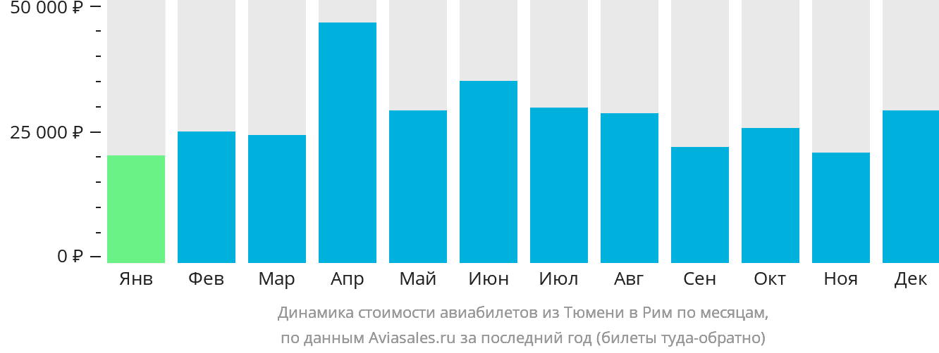 Динамика стоимости авиабилетов из Тюмени в Рим по месяцам