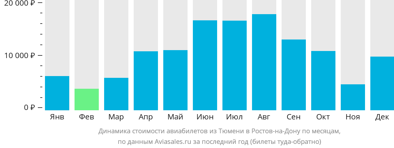 Динамика стоимости авиабилетов из Тюмени в Ростов-на-Дону по месяцам