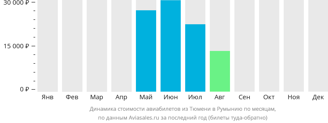 Динамика стоимости авиабилетов из Тюмени в Румынию по месяцам