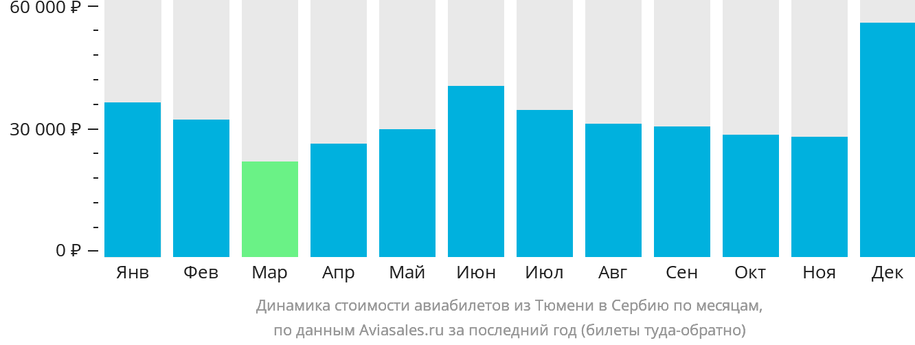 Динамика стоимости авиабилетов из Тюмени в Сербию по месяцам