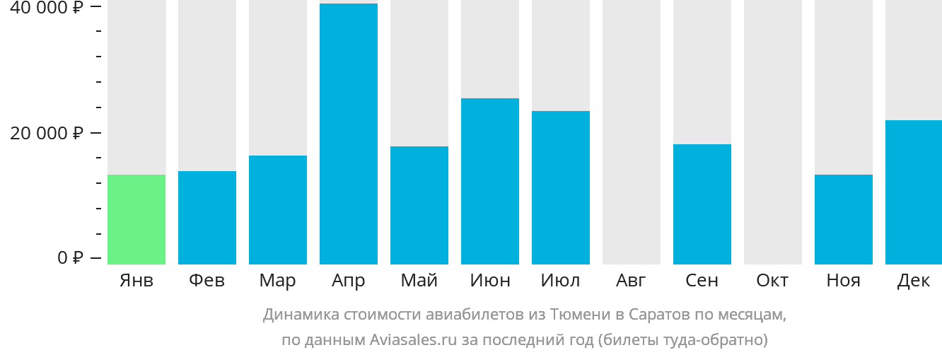 Динамика стоимости авиабилетов из Тюмени в Саратов по месяцам