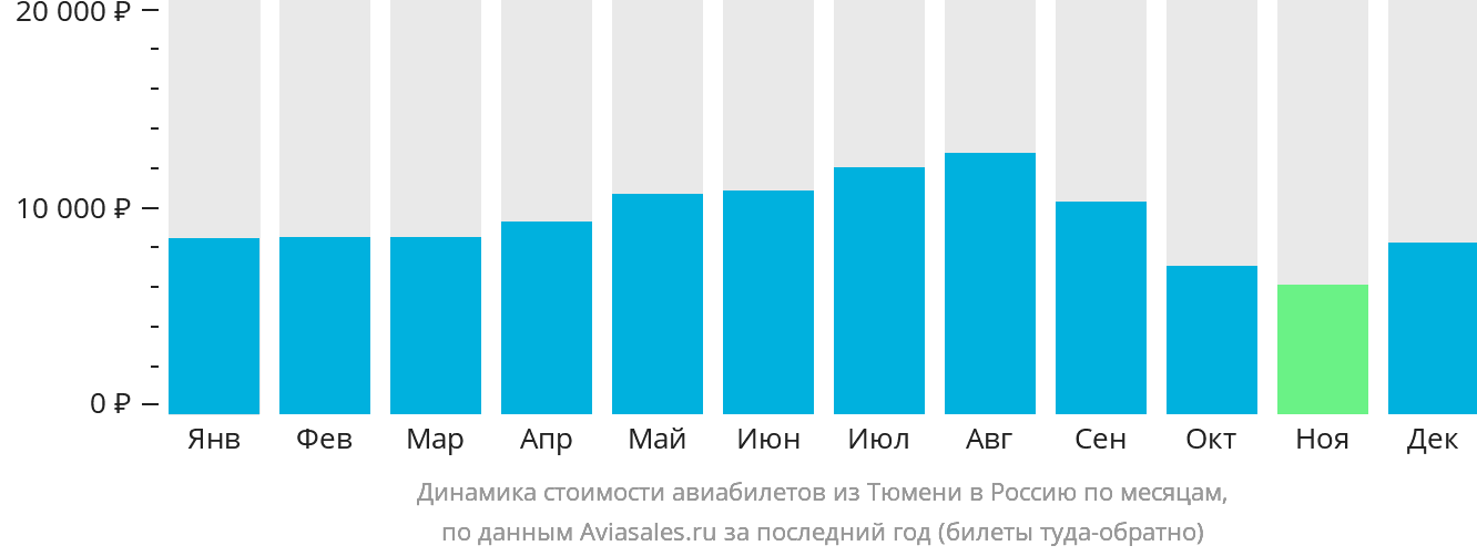 Динамика стоимости авиабилетов из Тюмени в Россию по месяцам