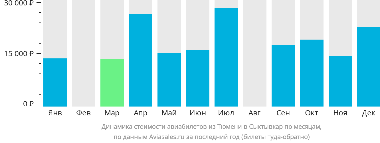 Динамика стоимости авиабилетов из Тюмени в Сыктывкар по месяцам