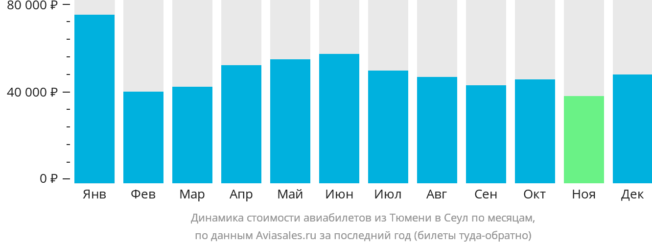 Динамика стоимости авиабилетов из Тюмени в Сеул по месяцам