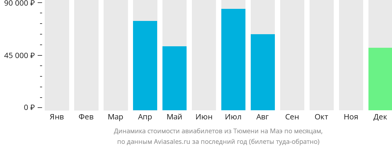 Динамика стоимости авиабилетов из Тюмени на Маэ по месяцам