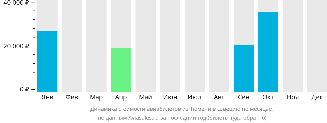Динамика стоимости авиабилетов из Тюмени в Швецию по месяцам