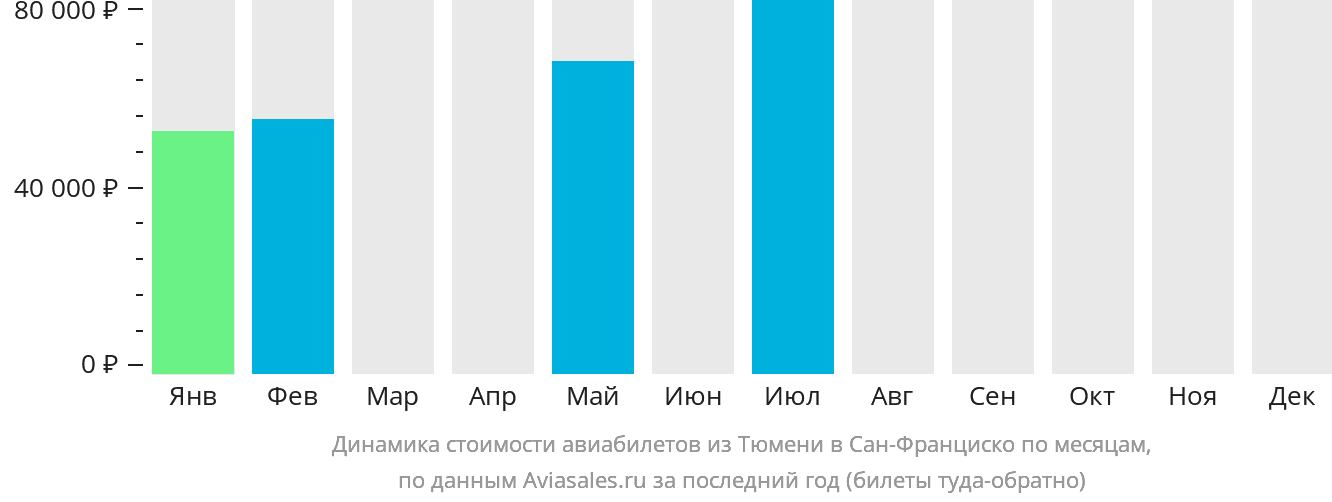 Динамика стоимости авиабилетов из Тюмени в Сан-Франциско по месяцам