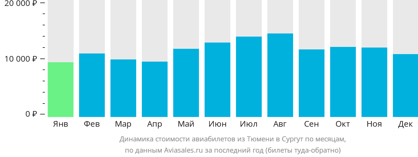 Динамика стоимости авиабилетов из Тюмени в Сургут по месяцам