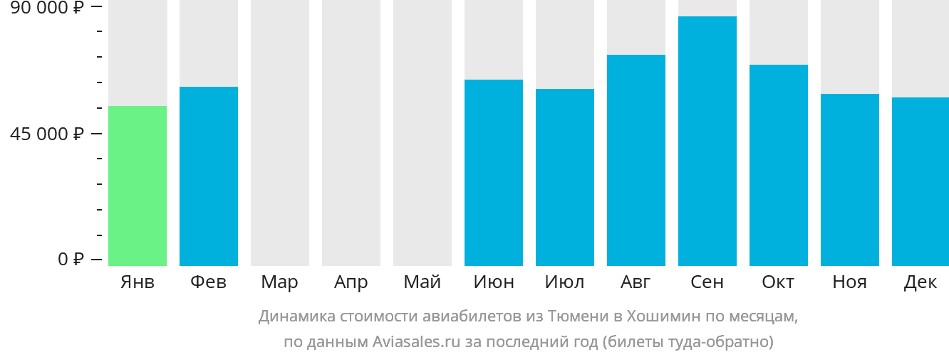 Динамика стоимости авиабилетов из Тюмени в Хошимин по месяцам
