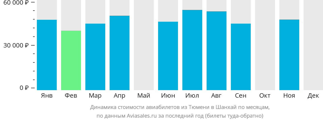 Динамика стоимости авиабилетов из Тюмени в Шанхай по месяцам