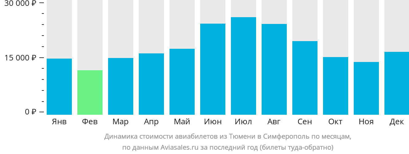 Динамика стоимости авиабилетов из Тюмени в Симферополь по месяцам