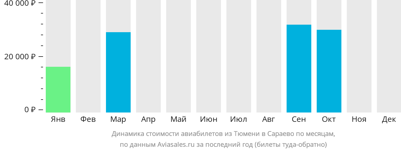 Динамика стоимости авиабилетов из Тюмени в Сараево по месяцам