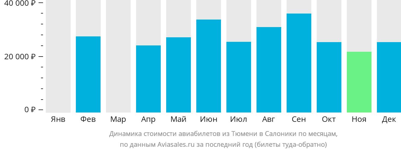 Динамика стоимости авиабилетов из Тюмени в Салоники по месяцам