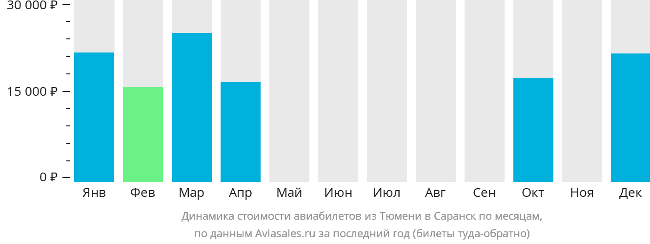 Динамика стоимости авиабилетов из Тюмени в Саранск по месяцам