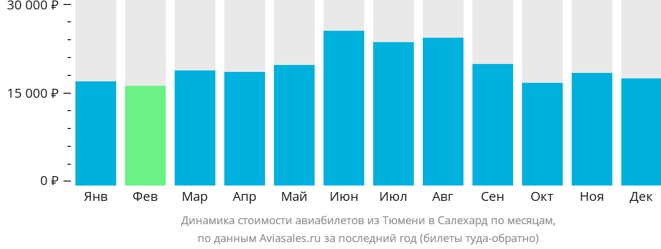 Динамика стоимости авиабилетов из Тюмени в Салехард по месяцам