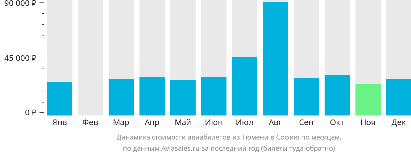 Динамика стоимости авиабилетов из Тюмени в Софию по месяцам