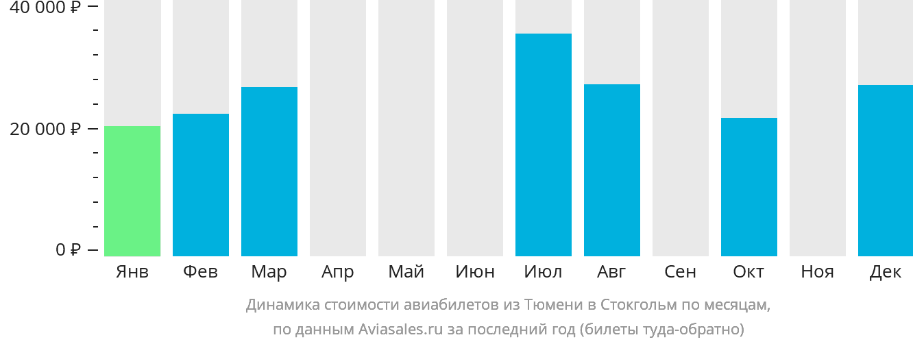 Динамика стоимости авиабилетов из Тюмени в Стокгольм по месяцам