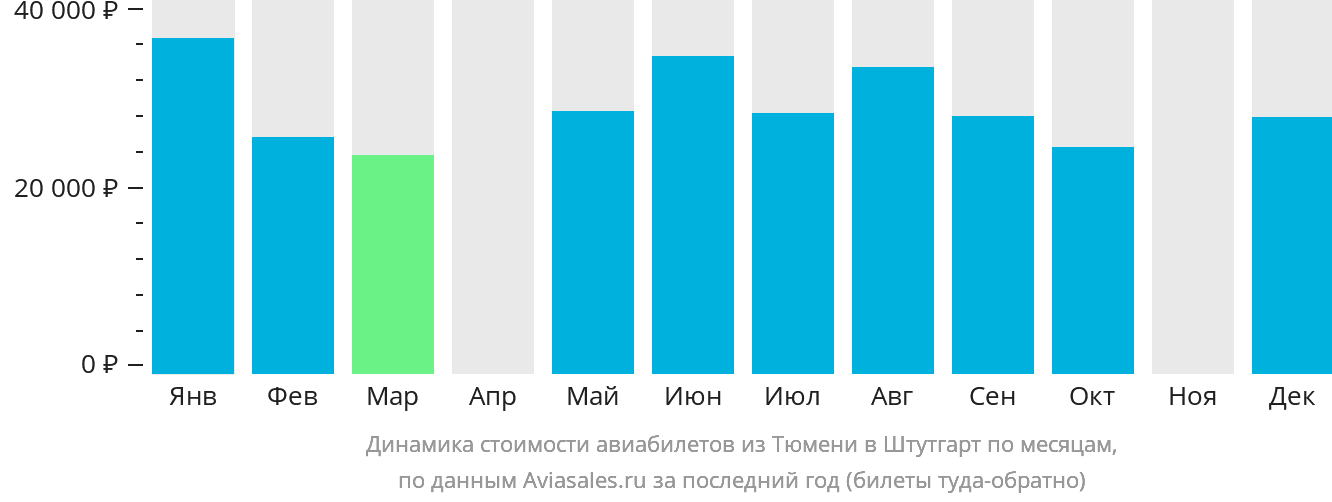 Динамика стоимости авиабилетов из Тюмени в Штутгарт по месяцам