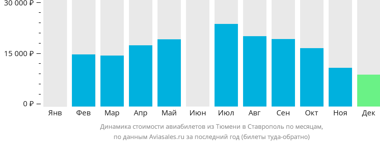 Динамика стоимости авиабилетов из Тюмени в Ставрополь по месяцам