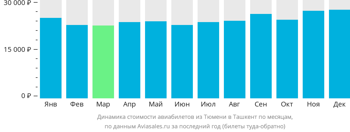 Динамика стоимости авиабилетов из Тюмени в Ташкент по месяцам