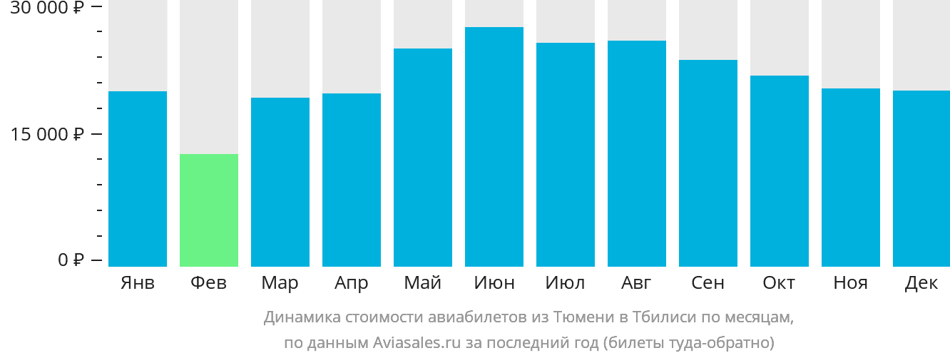 Динамика стоимости авиабилетов из Тюмени в Тбилиси по месяцам