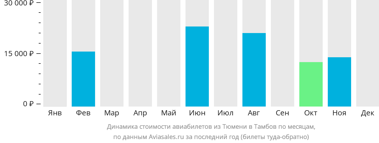 Динамика стоимости авиабилетов из Тюмени в Тамбов по месяцам
