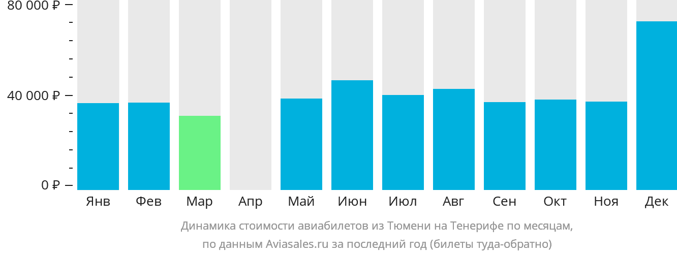 Динамика стоимости авиабилетов из Тюмени на Тенерифе по месяцам