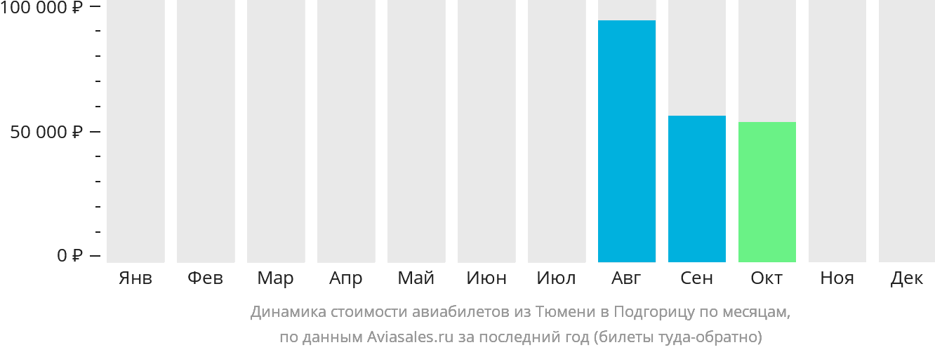 Динамика стоимости авиабилетов из Тюмени в Подгорицу по месяцам
