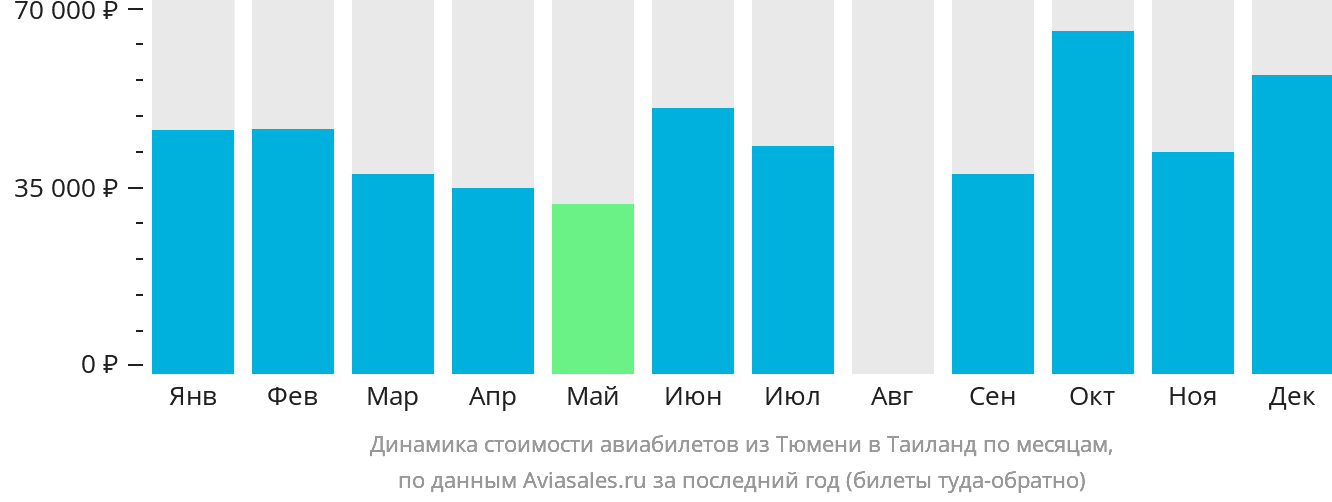 Динамика стоимости авиабилетов из Тюмени в Таиланд по месяцам