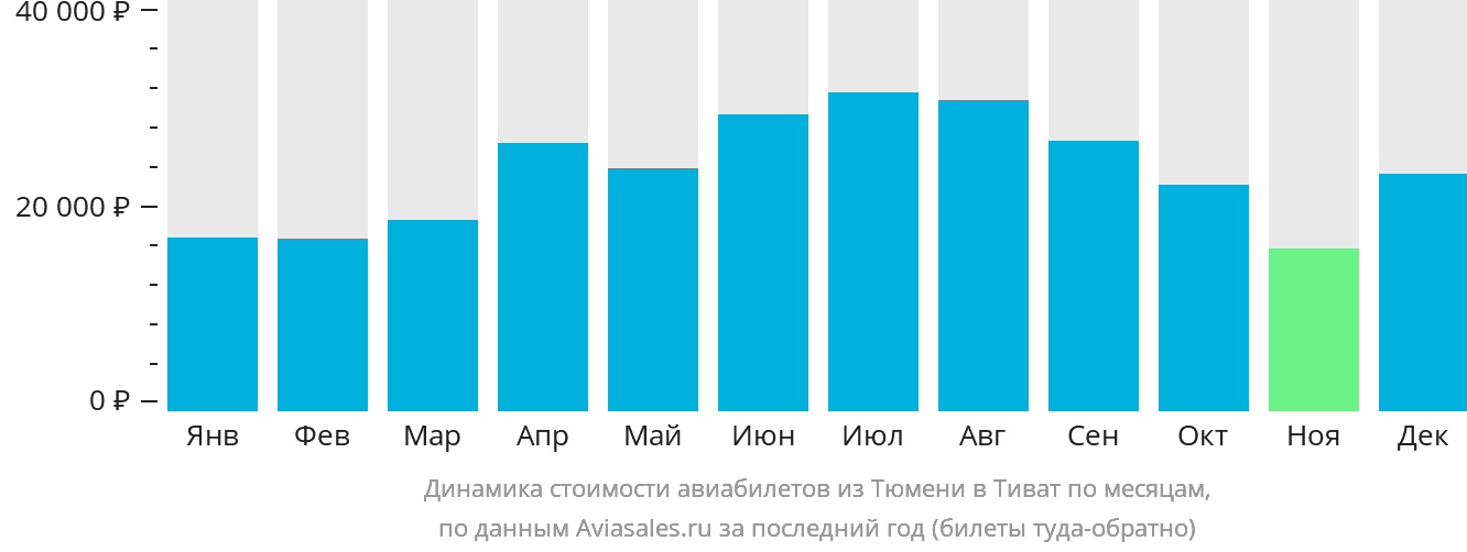 Динамика стоимости авиабилетов из Тюмени в Тиват по месяцам