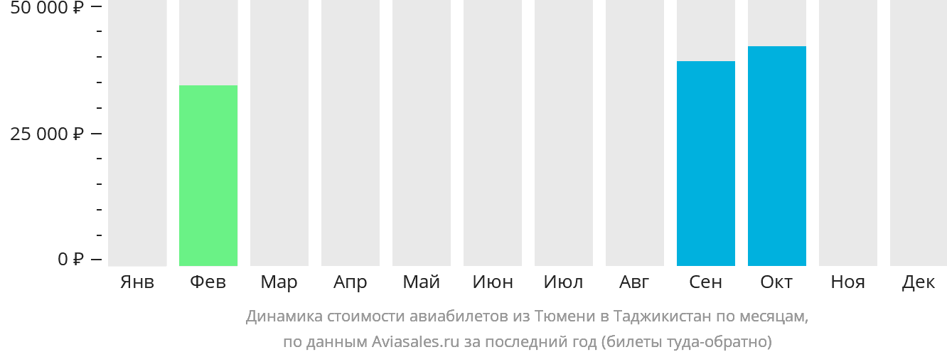 Динамика стоимости авиабилетов из Тюмени в Таджикистан по месяцам