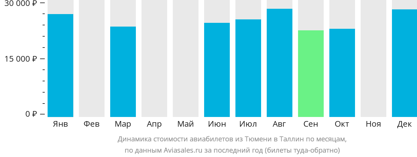 Динамика стоимости авиабилетов из Тюмени в Таллин по месяцам