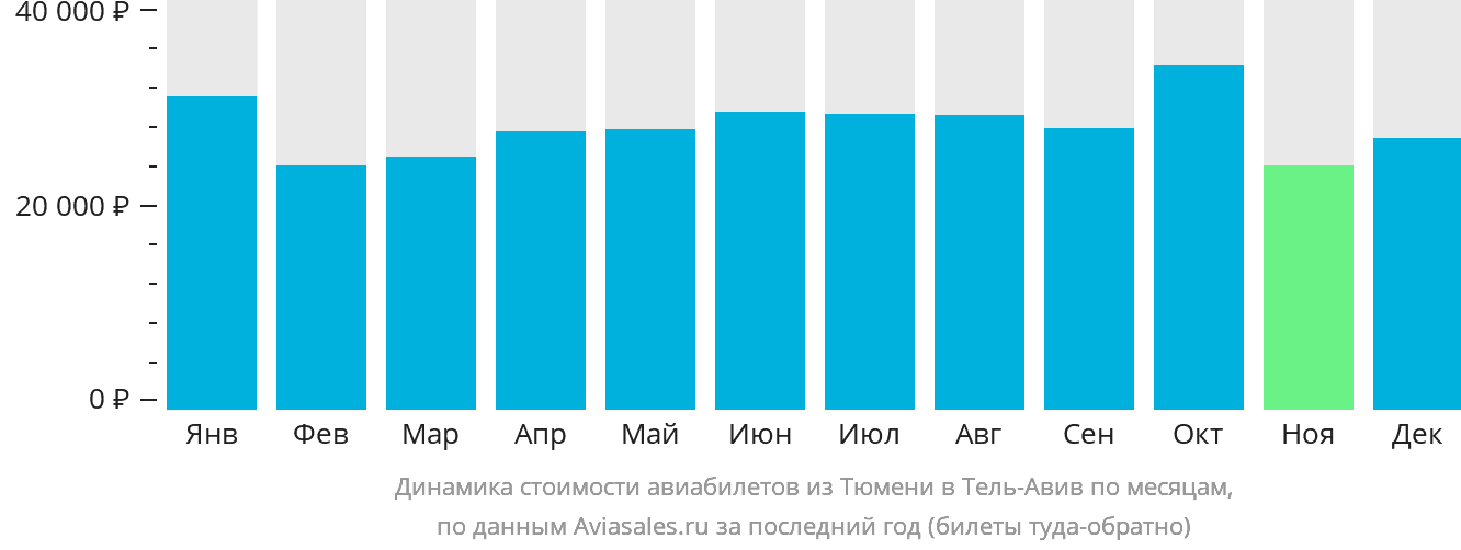 Динамика стоимости авиабилетов из Тюмени в Тель-Авив по месяцам
