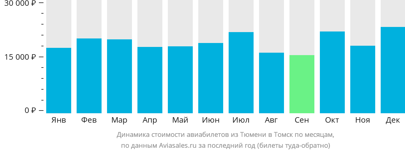 Динамика стоимости авиабилетов из Тюмени в Томск по месяцам