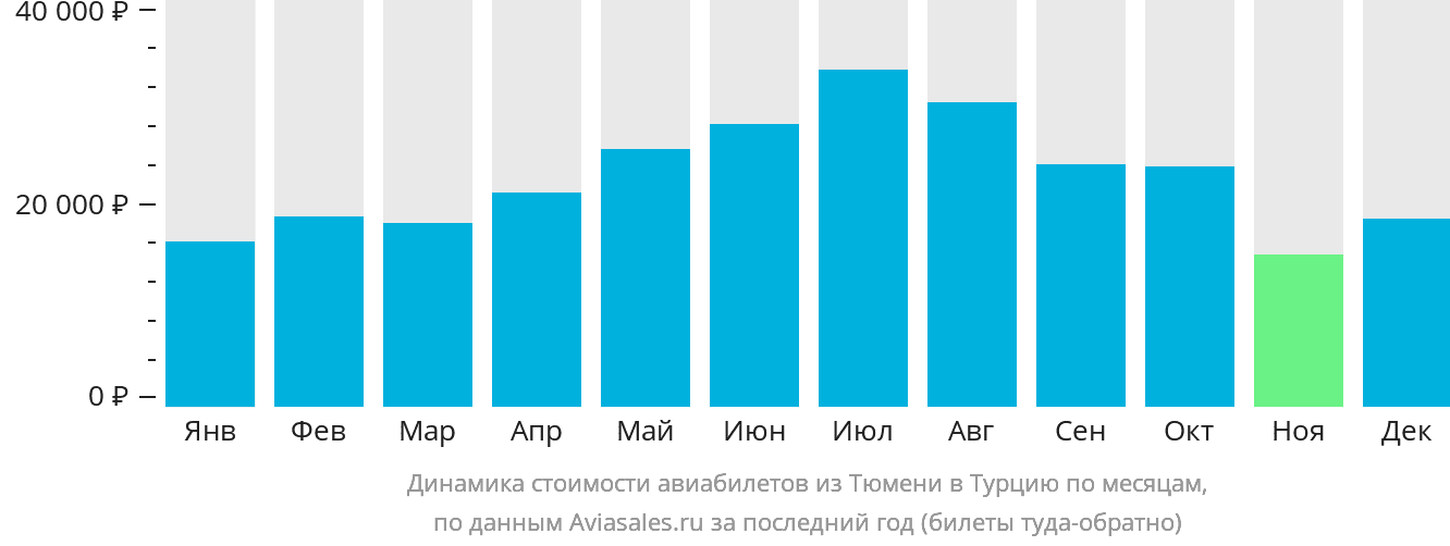 Динамика стоимости авиабилетов из Тюмени в Турцию по месяцам