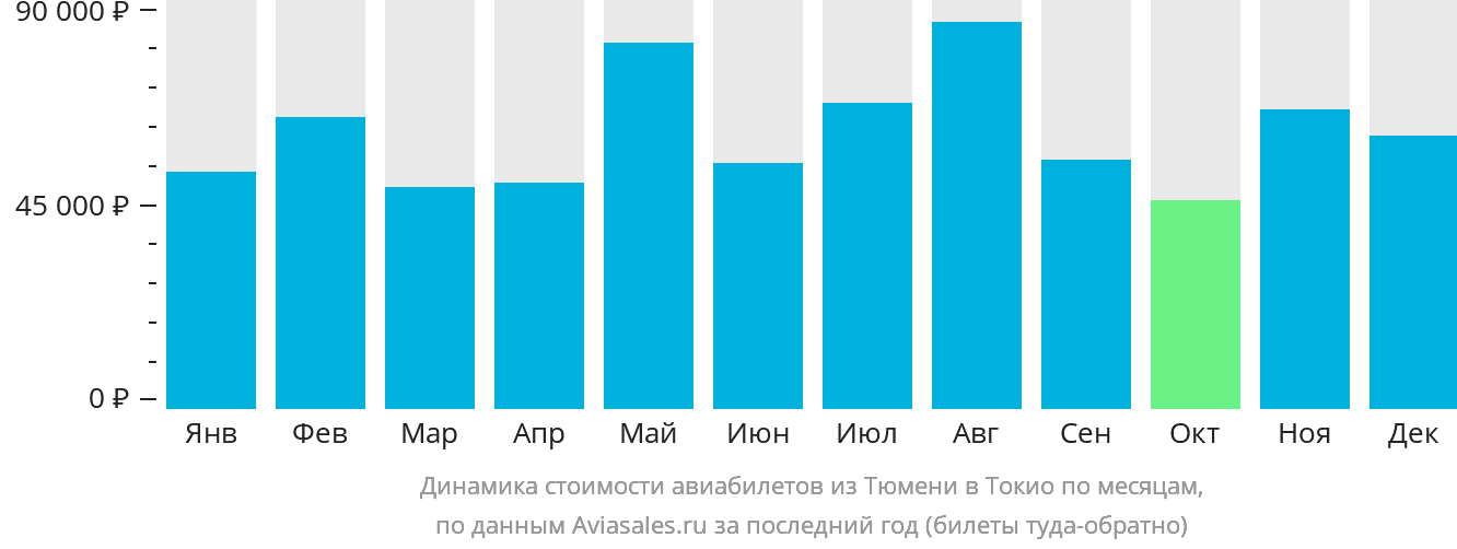 Динамика стоимости авиабилетов из Тюмени в Токио по месяцам