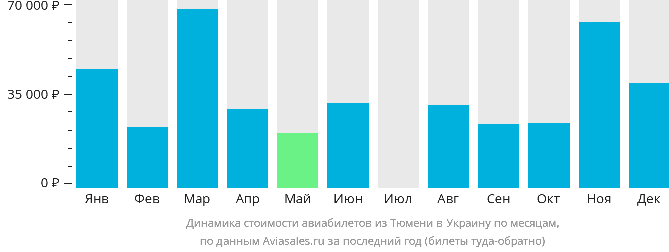 Динамика стоимости авиабилетов из Тюмени в Украину по месяцам