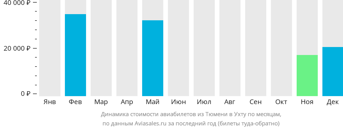 Динамика стоимости авиабилетов из Тюмени в Ухту по месяцам