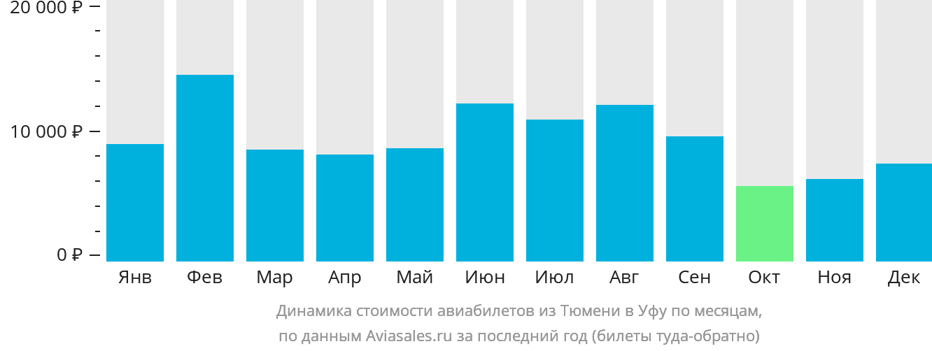 Динамика стоимости авиабилетов из Тюмени в Уфу по месяцам