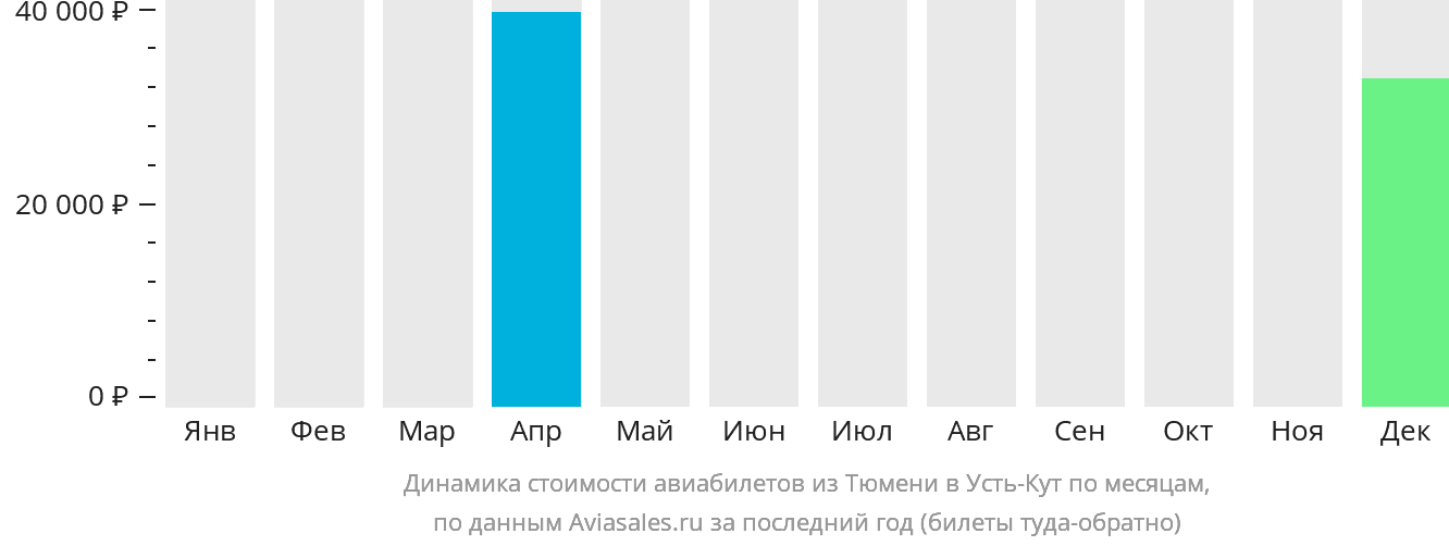 Динамика стоимости авиабилетов из Тюмени в Усть-Кут по месяцам