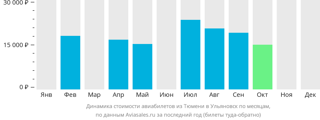 Динамика стоимости авиабилетов из Тюмени в Ульяновск по месяцам