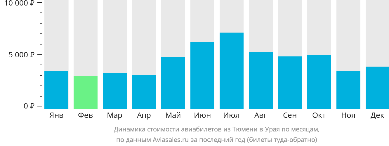 Динамика стоимости авиабилетов из Тюмени в Урая по месяцам