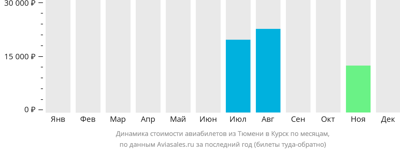 Динамика стоимости авиабилетов из Тюмени в Курск по месяцам