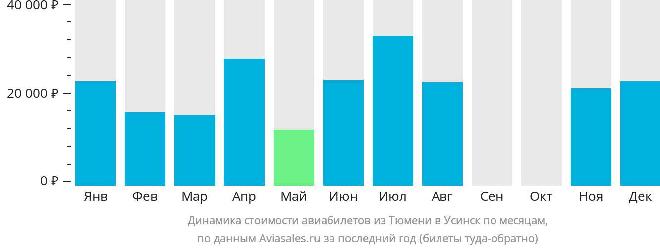 Динамика стоимости авиабилетов из Тюмени в Усинск по месяцам