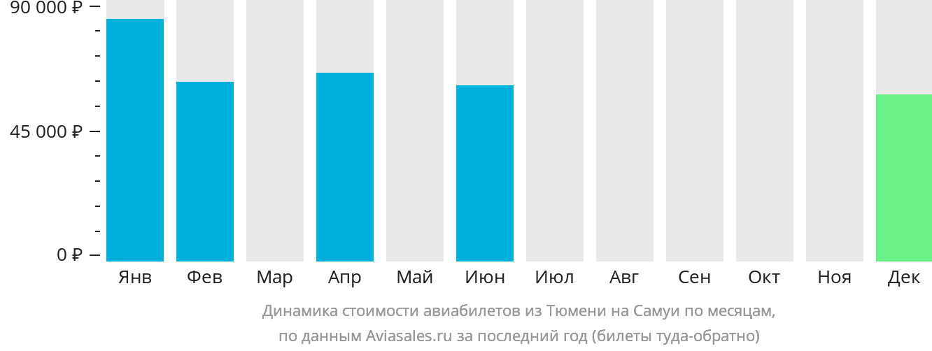 Динамика стоимости авиабилетов из Тюмени на Самуй по месяцам