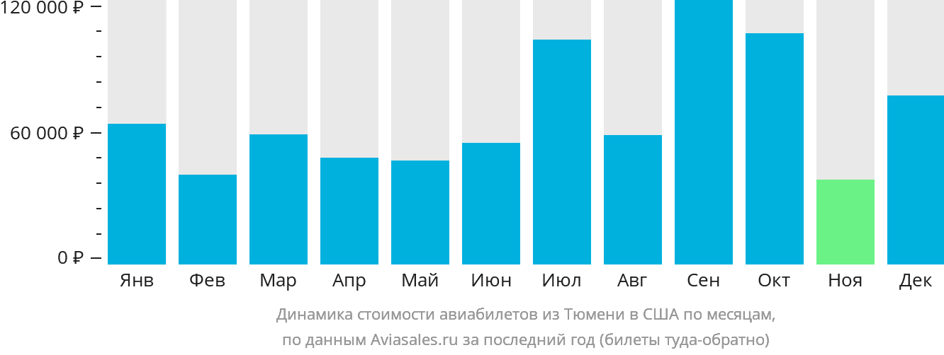 Динамика стоимости авиабилетов из Тюмени в США по месяцам