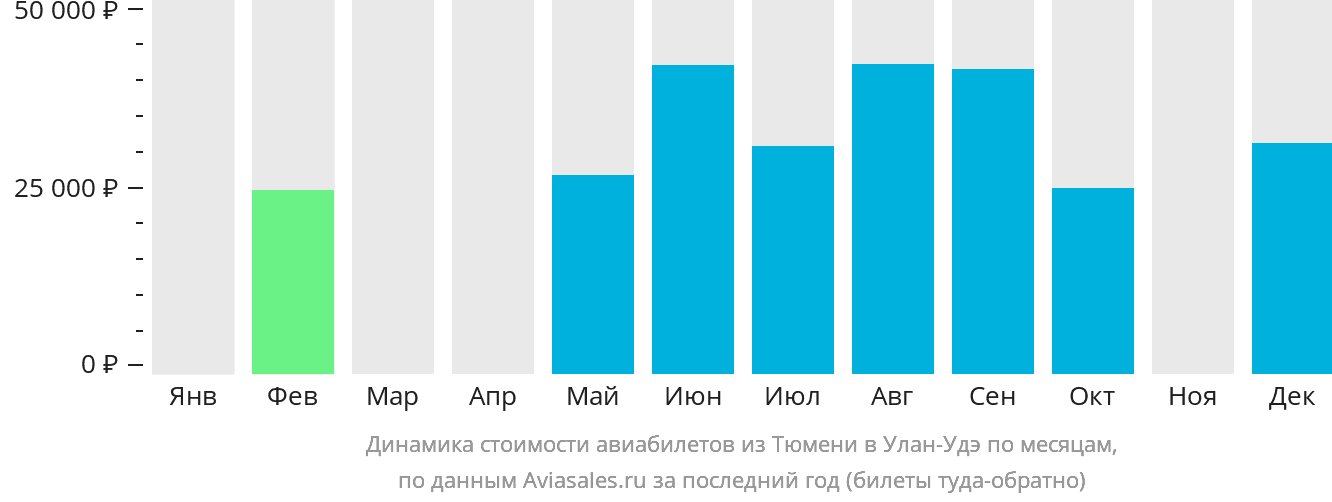 Динамика стоимости авиабилетов из Тюмени в Улан-Удэ по месяцам